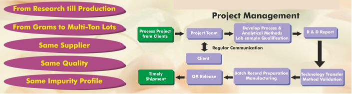 API Projects